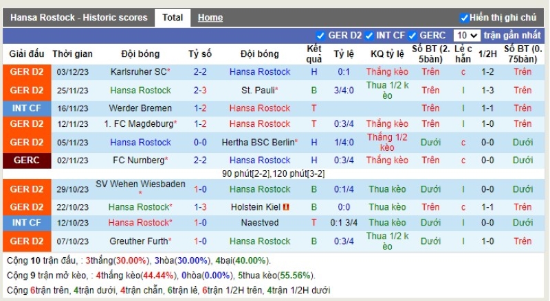 Thống kê Tài Xỉu 10 trận gần nhất của Hansa Rostock