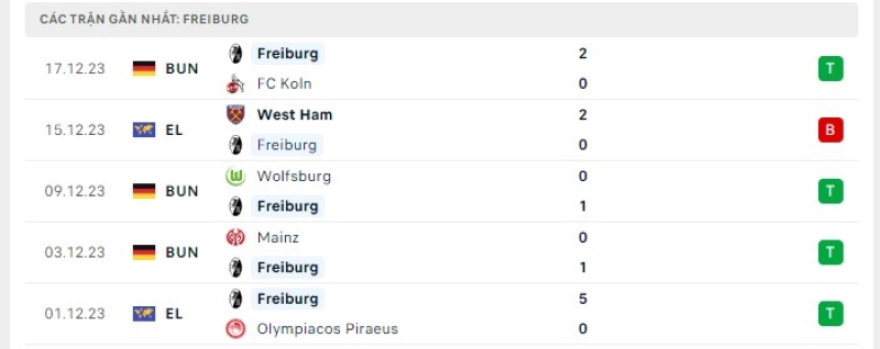 Phong độ 5 trận gần nhất Freiburg
