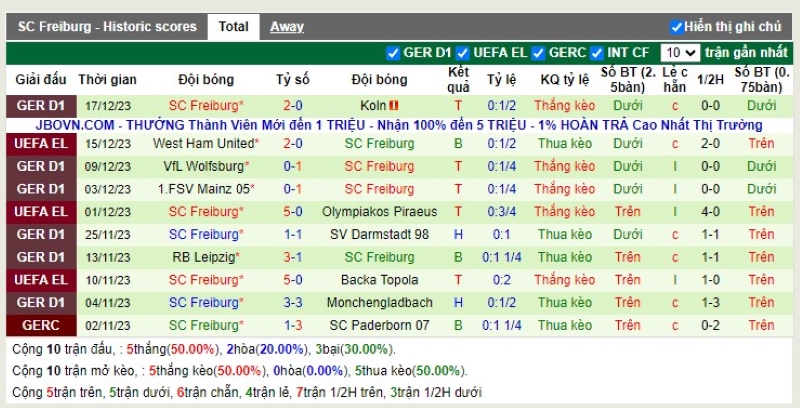 Thống kê Tài Xỉu 10 trận gần nhất của Freiburg