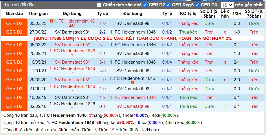 Lịch sử đối đầu Heidenheim vs Darmstadt