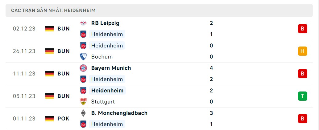 Phong độ 5 trận gần nhất Heidenheim