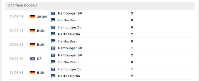 Lịch sử đối đầu Hertha Berlin vs Hamburger SV