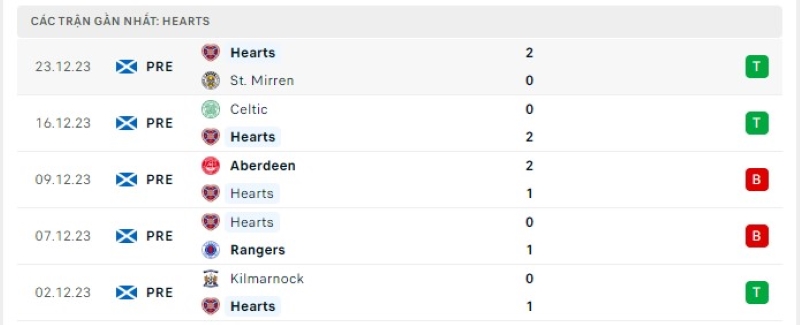 Phong độ 5 trận gần nhất Hearts