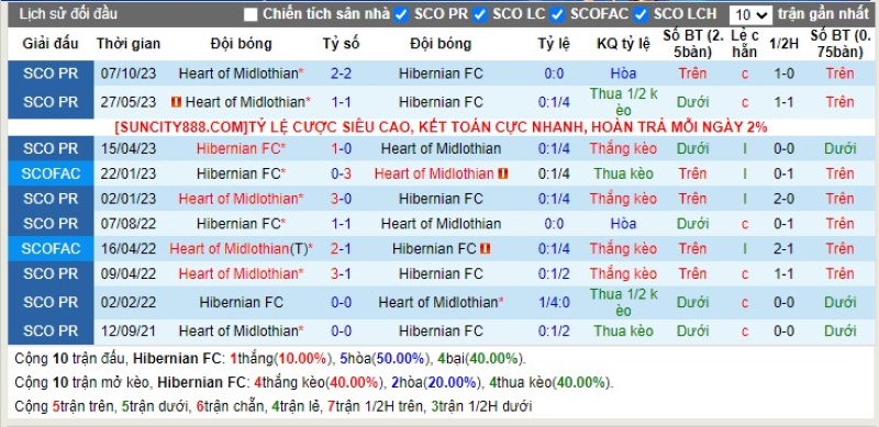 Lịch sử đối đầu Hibernian vs Hearts