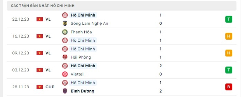Phong độ 5 trận gần nhất Hồ Chí Minh