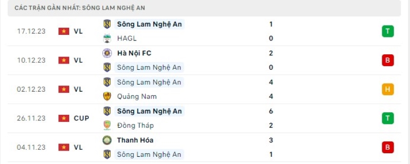 Phong độ 5 trận gần nhất Sông Lam Nghệ An