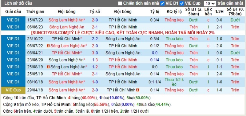Lịch sử đối đầu Hồ Chí Minh vs Sông Lam Nghệ An