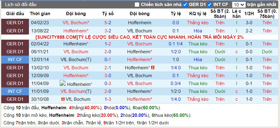 Lịch sử đối đầu Hoffenheim vs Bochum