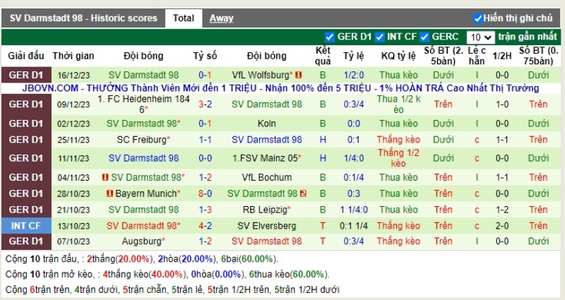 Thống kê Tài Xỉu 10 trận gần nhất của Darmstadt
