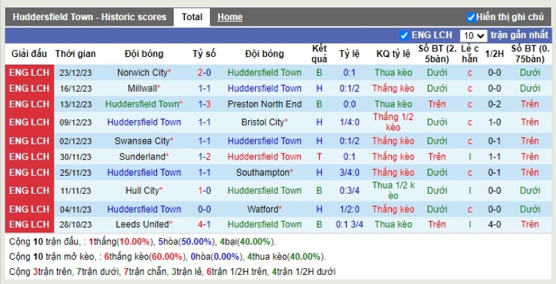 Thống kê Tài Xỉu 10 trận gần nhất của Huddersfield