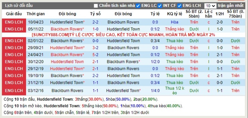 Lịch sử đối đầu Huddersfield vs Blackburn