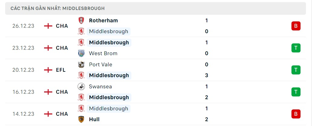 Phong độ 5 trận gần nhất Middlesbrough