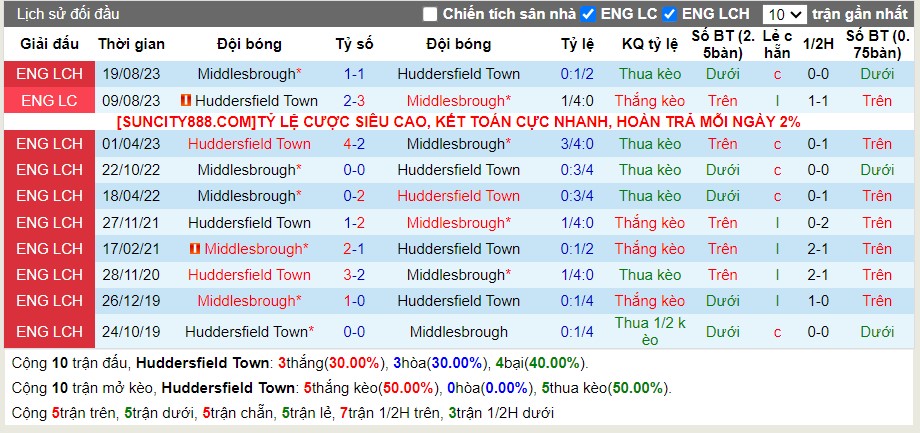 Lịch sử đối đầu Huddersfield vs Middlesbrough