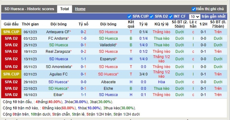 Thống kê Tài Xỉu 10 trận gần nhất của Huesca