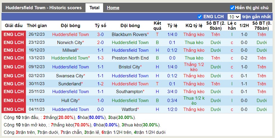 Thống kê Tài Xỉu 10 trận gần nhất của Hull