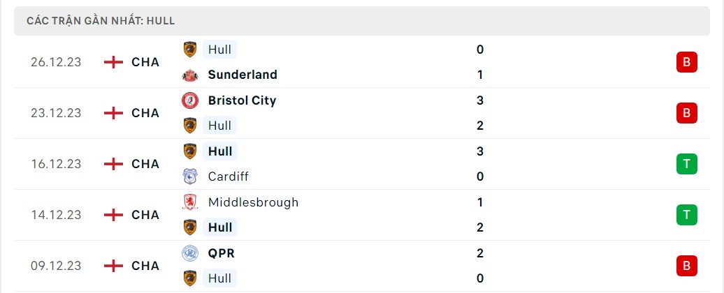Phong độ 5 trận gần nhất Hull