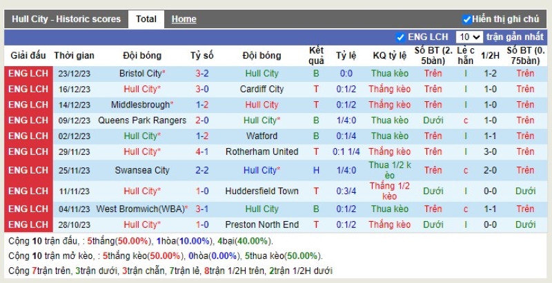 Thống kê Tài Xỉu 10 trận gần nhất của Hull