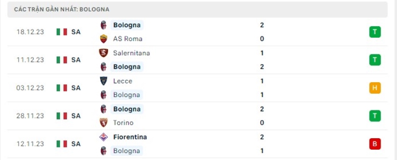 Phong độ 5 trận gần nhất Bologna