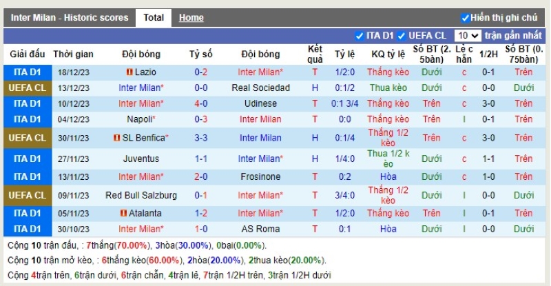 Thống kê Tài Xỉu 10 trận gần nhất của Inter