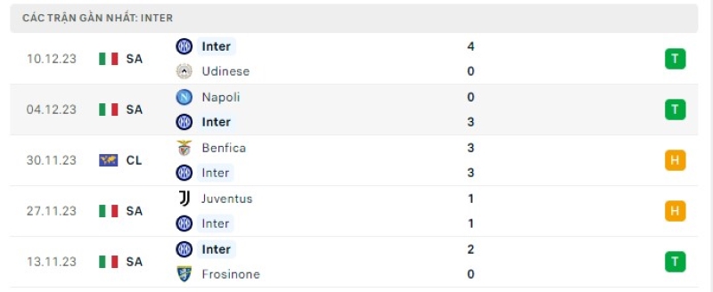 Phong độ 5 trận gần nhất Inter