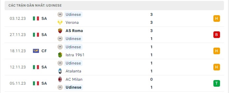 Phong độ 5 trận gần nhất Udinese