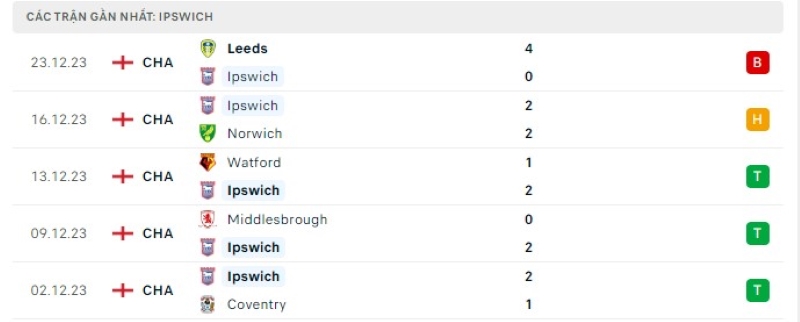 Phong độ 5 trận gần nhất Ipswich