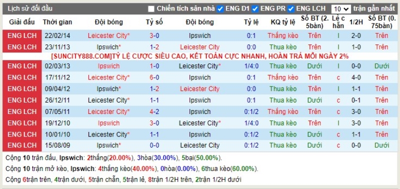 Lịch sử đối đầu Ipswich vs Leicester