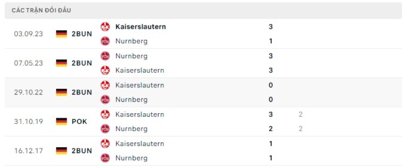 Lịch sử đối đầu Kaiserslautern vs Nurnberg