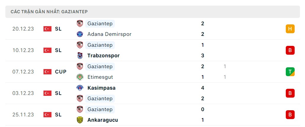 Phong độ 5 trận gần nhất Gaziantep