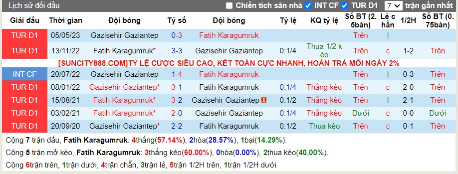 Lịch sử đối đầu Karagumruk vs Gaziantep