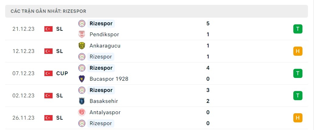 Phong độ 5 trận gần nhất Rizespor