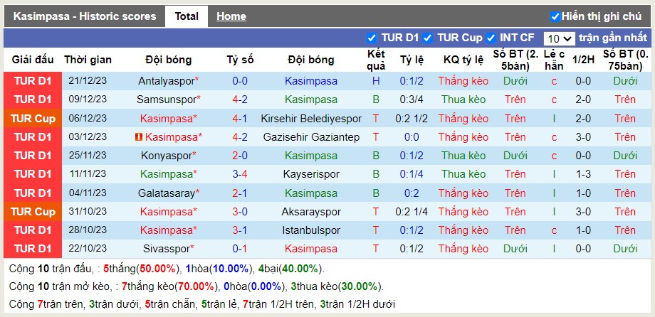 Thống kê Tài Xỉu 10 trận gần nhất của Kasimpasa