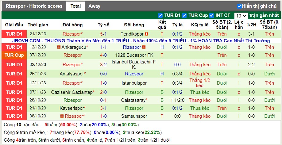 Thống kê Tài Xỉu 10 trận gần nhất của Rizespor