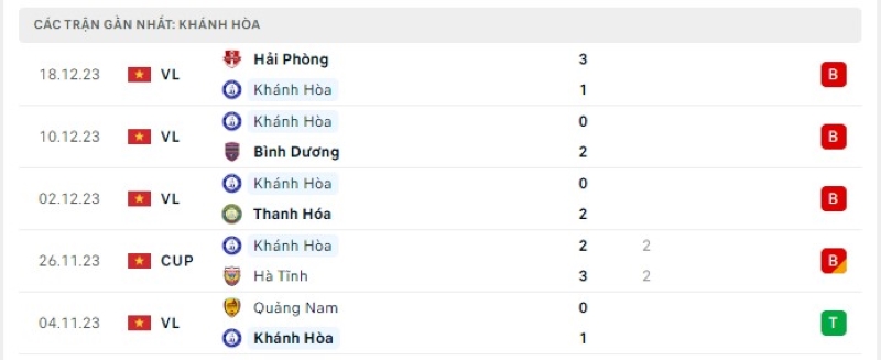 Phong độ 5 trận gần nhất Khánh Hòa