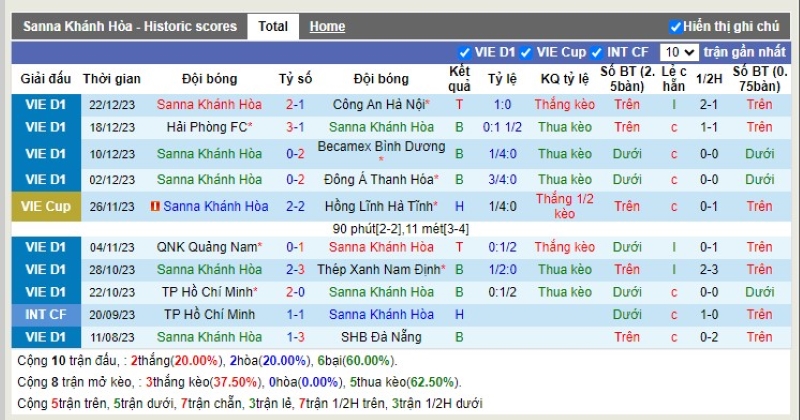 Thống kê Tài Xỉu 10 trận gần nhất của Khánh Hòa