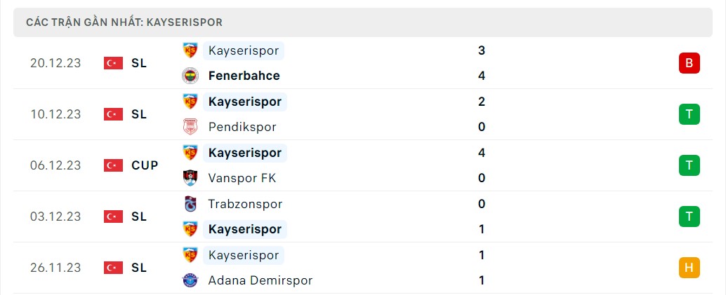 Phong độ 5 trận gần nhất Kayserispor
