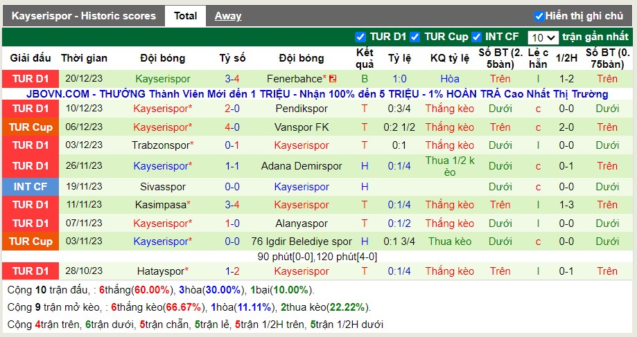 Thống kê Tài Xỉu 10 trận gần nhất của Kayserispor