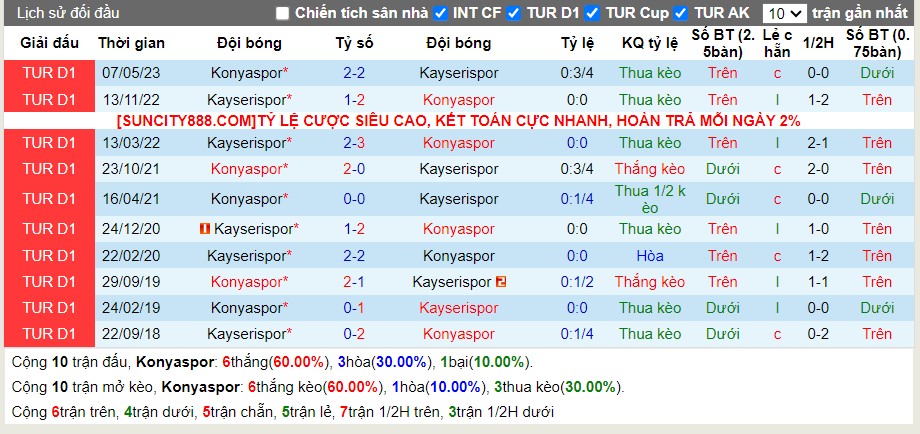 Lịch sử đối đầu Konyaspor vs Kayserispor