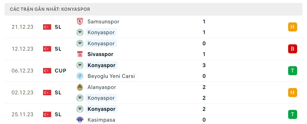 Phong độ 5 trận gần nhất Konyaspor