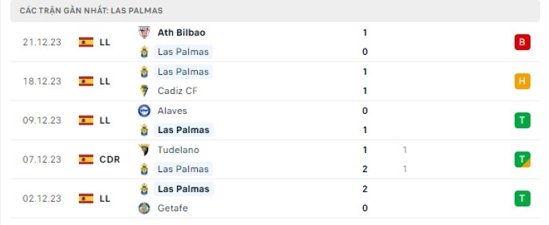 Phong độ 5 trận gần nhất Las Palmas