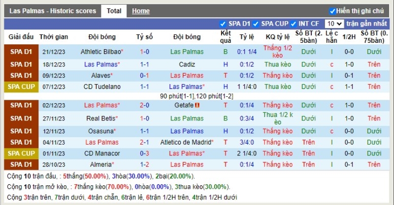 Thống kê Tài Xỉu 10 trận gần nhất của Las Palmas