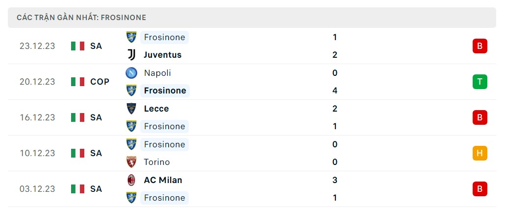 Phong độ 5 trận gần nhất Frosinone
