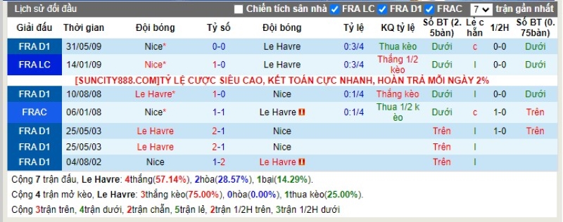 Lịch sử đối đầu Le Havre vs Nice
