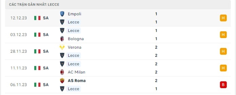 Phong độ 5 trận gần nhất Lecce
