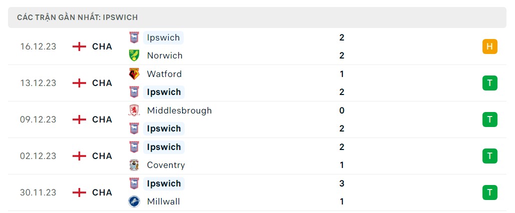 Phong độ 5 trận gần nhất Ipswich