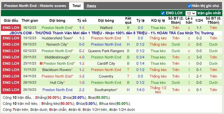 Thống kê Tài Xỉu 10 trận gần nhất của Ipswich