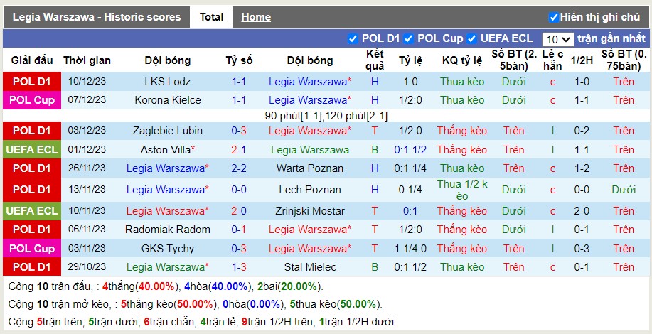 Thống kê Tài Xỉu 10 trận gần nhất của Legia