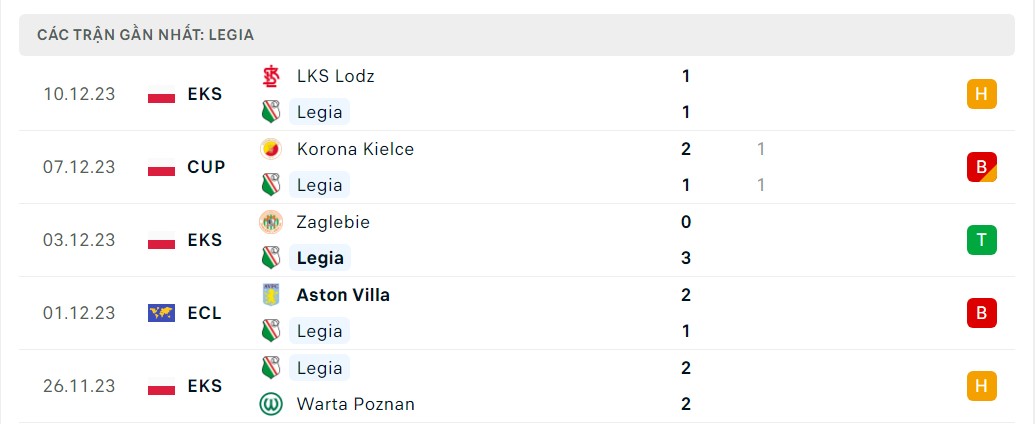 Phong độ 5 trận gần nhất Legia