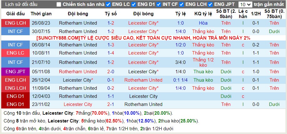 Lịch sử đối đầu Leicester vs Rotherham