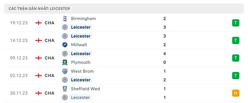 Phong độ 5 trận gần nhất Leicester